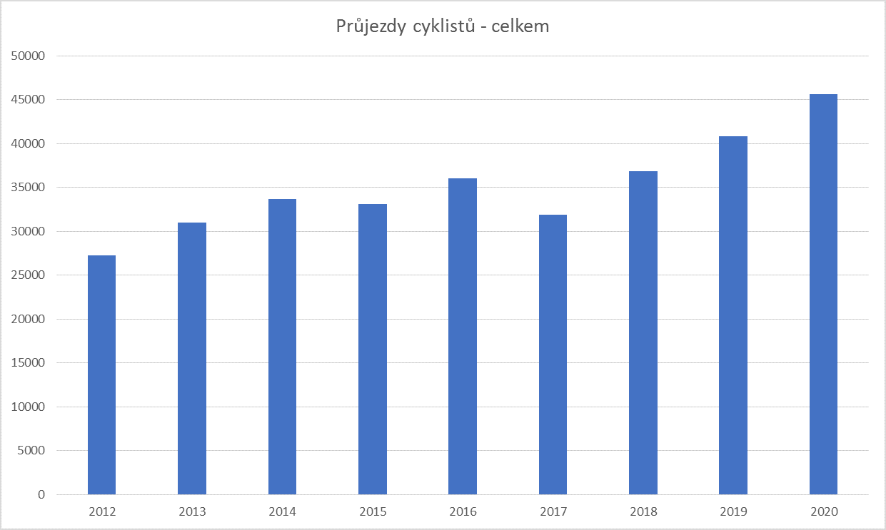 Obr. 3. Vývoj turistické intenzity z hlediska cyklistů (a uživatelů koloběžek) v období 2012–2020 (květen–říjen)