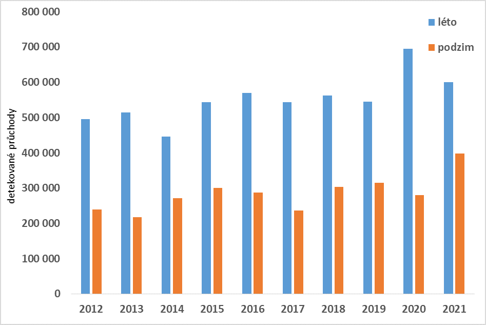 Obr. 3. Dlouhodobý vývoj letní a podzimní intenzity návštěvnosti na základě počtu detekovaných průchodů (2012–2021)